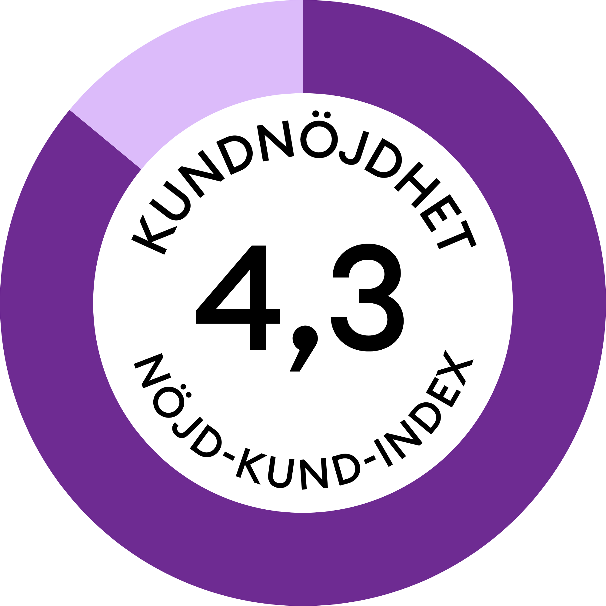 4,3 (NKI 85) frilagd