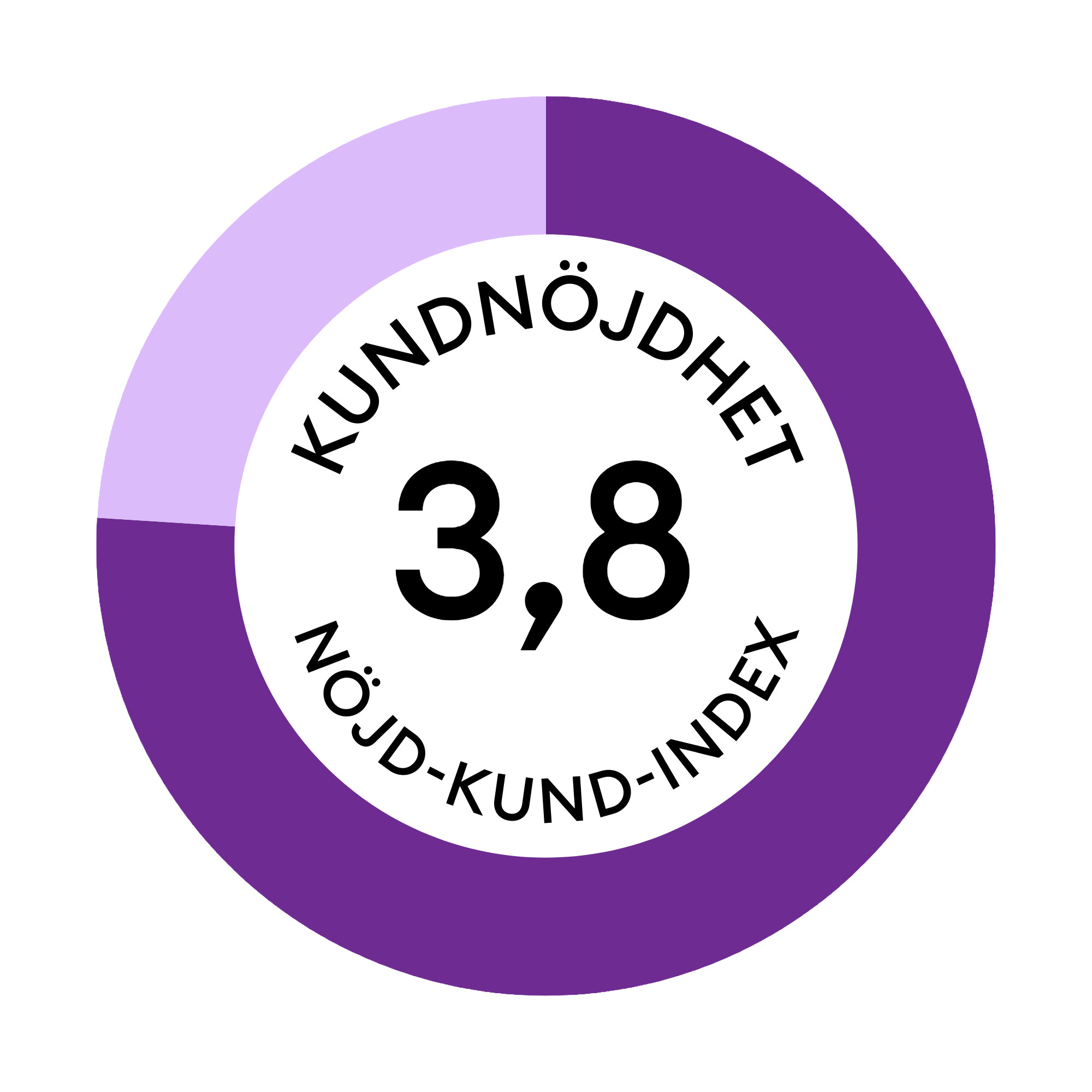 3,8 (NKI 75-76)