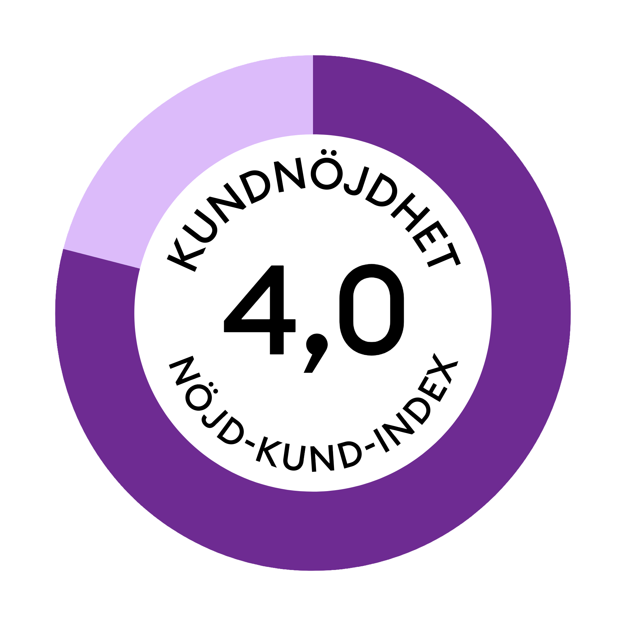 4,0 (NKI 79-80)
