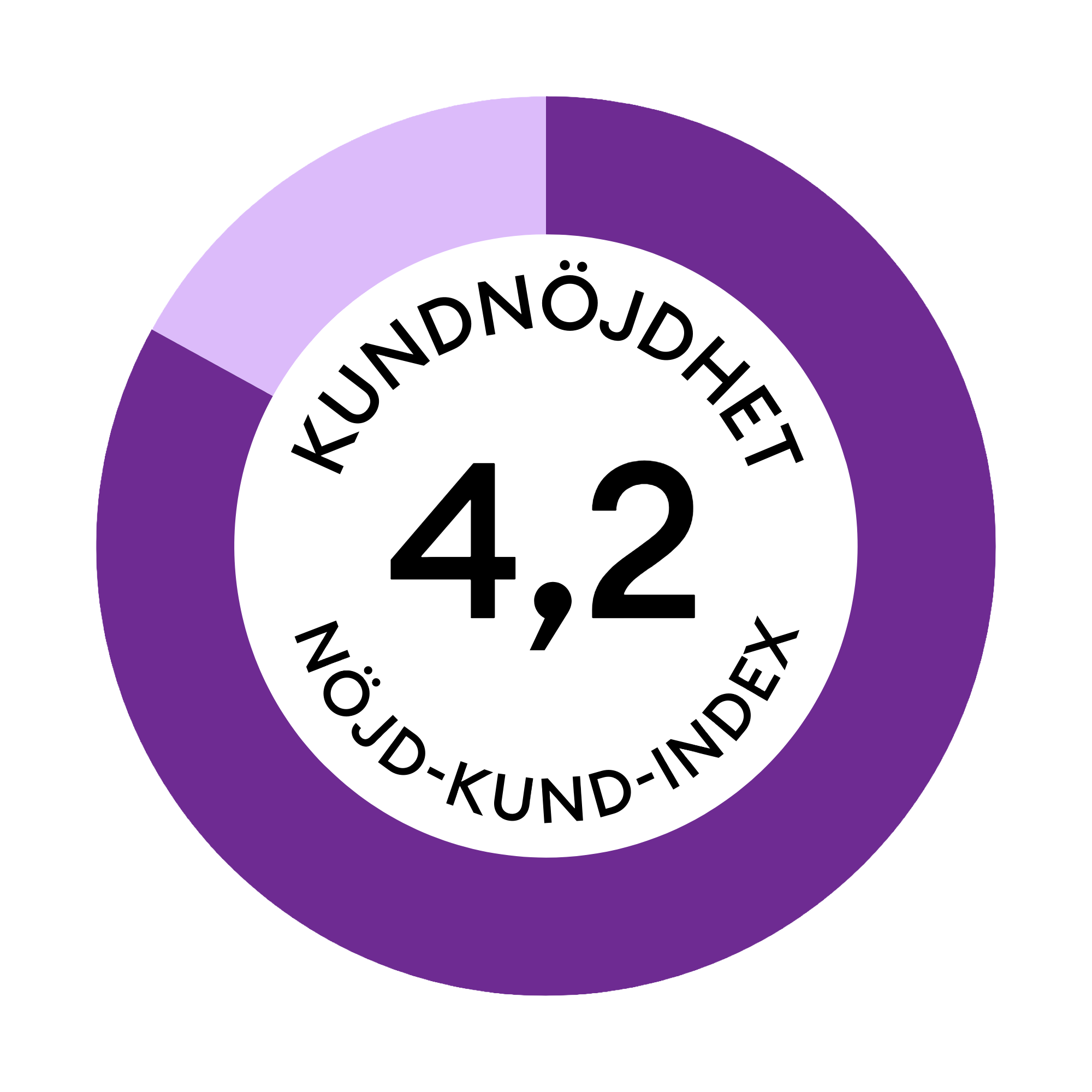 4,2 (NKI 83)